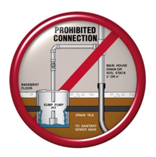 Graphic showing proper and improper sump pump connections