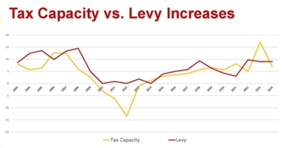 Tax capacity and levy increase chart